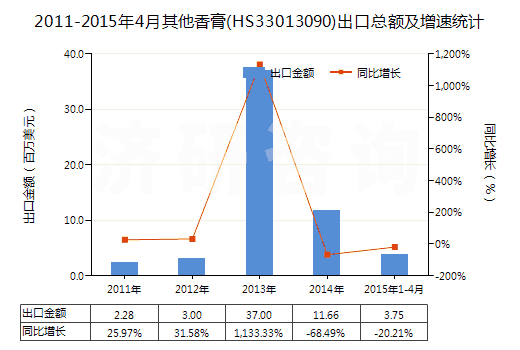 2011-2015年4月其他香膏(HS33013090)出口總額及增速統(tǒng)計